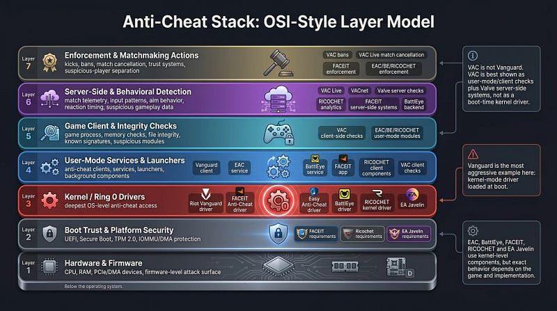 OSI anti-cheat stack diagram showing VAC as user-mode and server-side detection, while Vanguard, EAC, BattlEye, FACEIT, RICOCHET and EA Javelin are placed on deeper kernel-level layers.