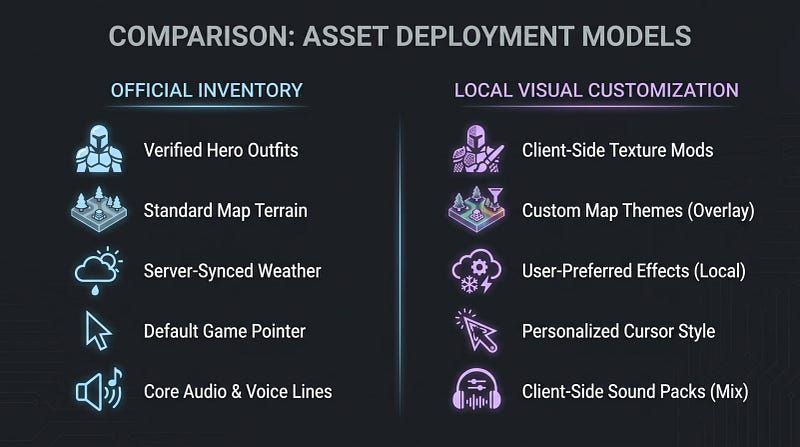 Dota 2 skin changer local visual customization diagram