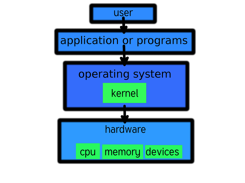 Software layers