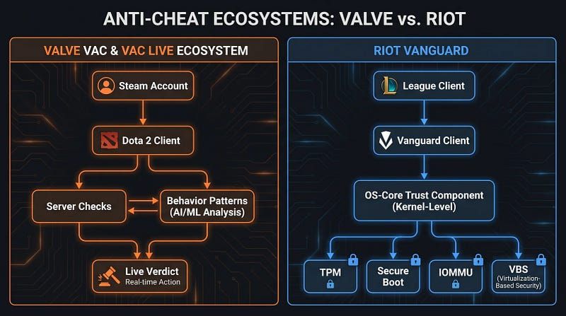 VAC Live vs Riot Vanguard anti-cheat comparison for Dota 2 and LoL